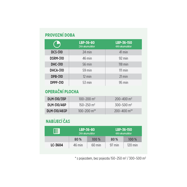 ECHO DLM-310/46SP akumulátorová sekačka