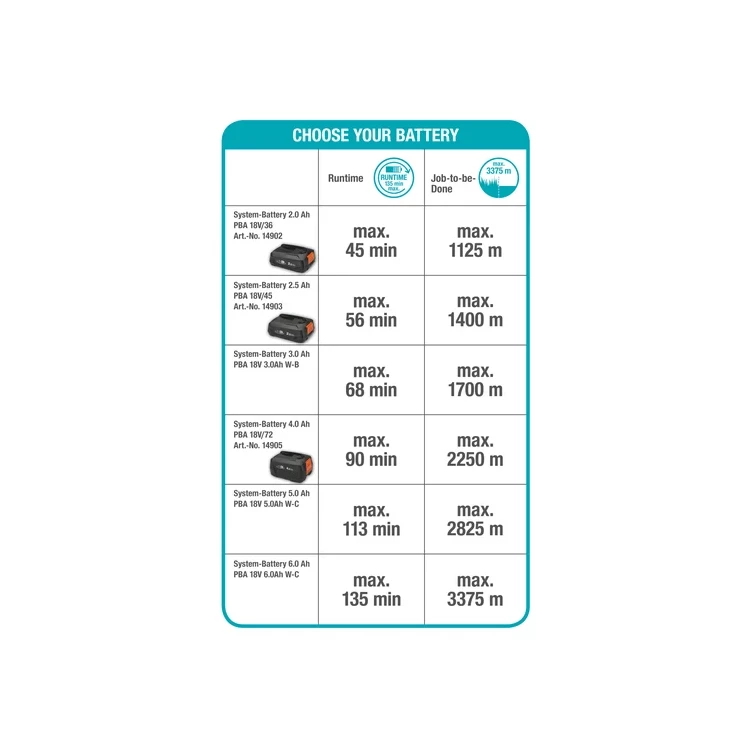 GARDENA ComfortCut Li-18/23 14701-20 včetně baterie a nabíječky akumulátorový trimmer